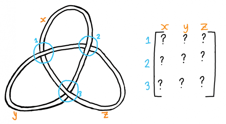 Figure 7 The first step in creating our knot matrix 2